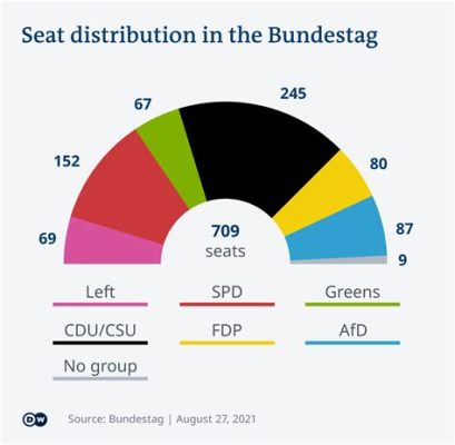 L’Élection Fédérale Allemande de 2021: Un Moment Pivotal dans l'Histoire Récente de la République Fédérale d'Allemagne